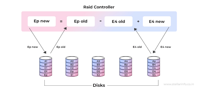 RAID 5 Controller