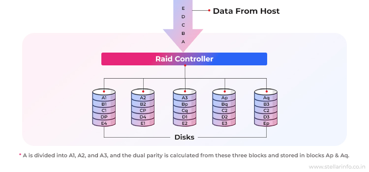 RAID 6 contoller