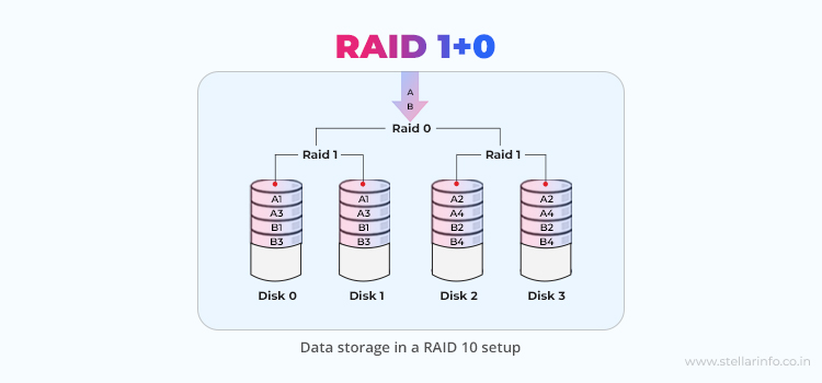 Raid 10 Setup