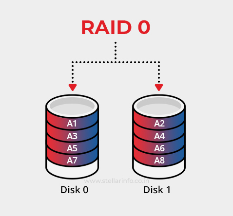 Raid 0 in Raid level