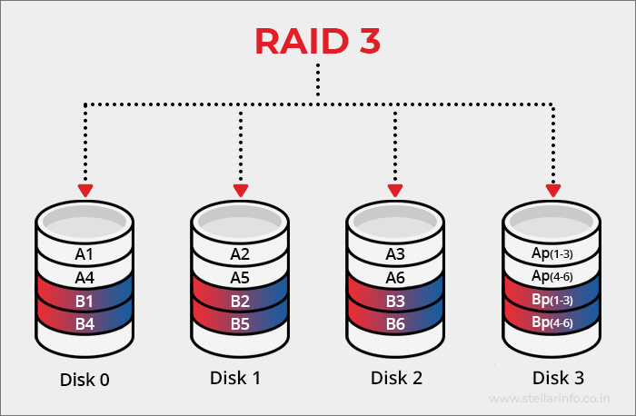 Raid 3 in Raid level