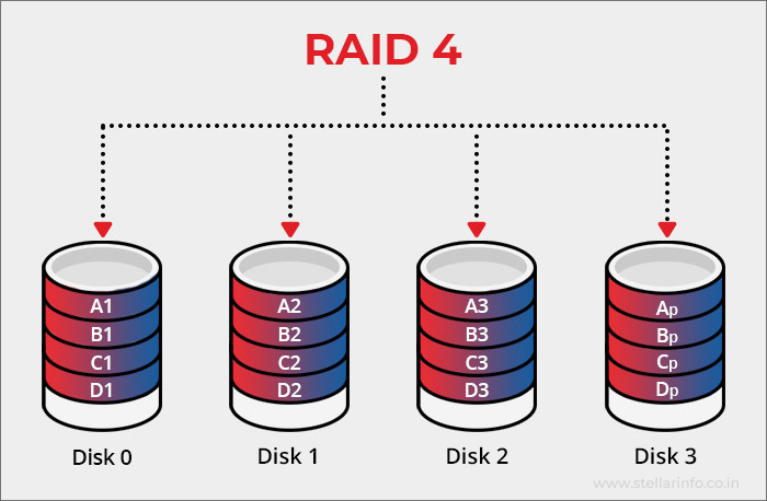 Raid 4 in Raid level
