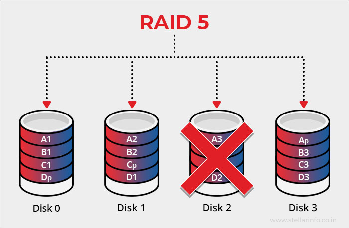 Raid 5 in Raid level
