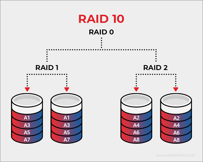 Raid 10 in Raid level