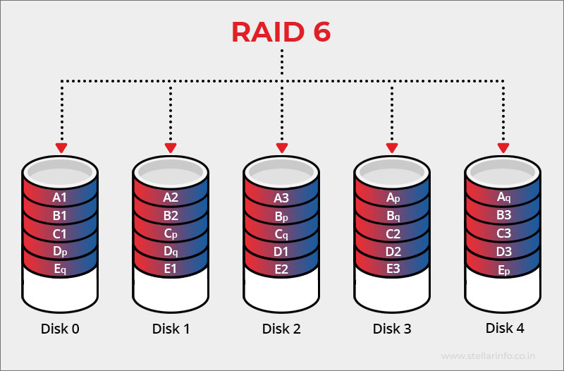 Raid 6 in Raid level