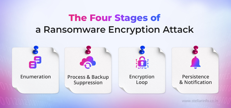 The Four Stages of a Ransomware Encryption Attack - Stellar Data Recovery