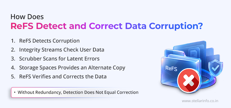 How Does ReFS Detect and Correct Corruption - Stellar Data Recovery