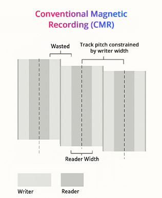Conventional Magnetic Recording (CMR)