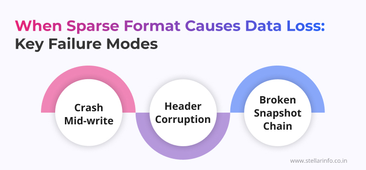 Stellar - When Sparse Format Causes Data Loss