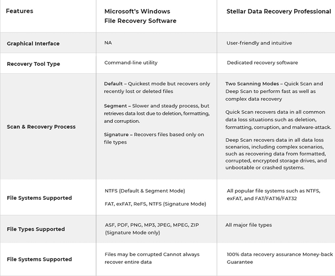 Stellar Data Recovery