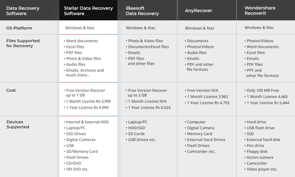 Stellar Data Recovery