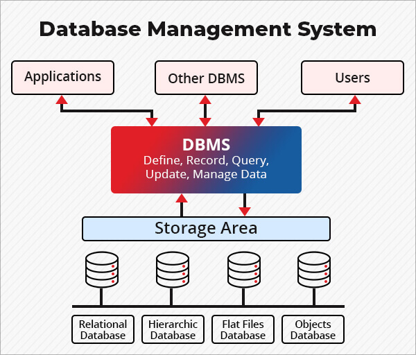 database-management-system