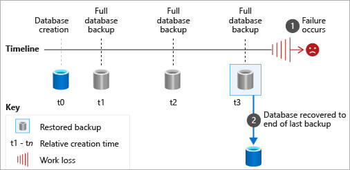 recover from catastrophic failure recover-from-catastrophic-failure