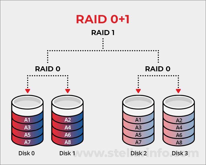 Raid 0+1 in Raid level