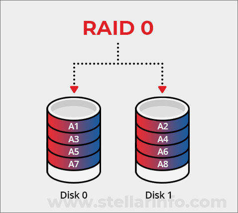 Raid 0 in Raid level