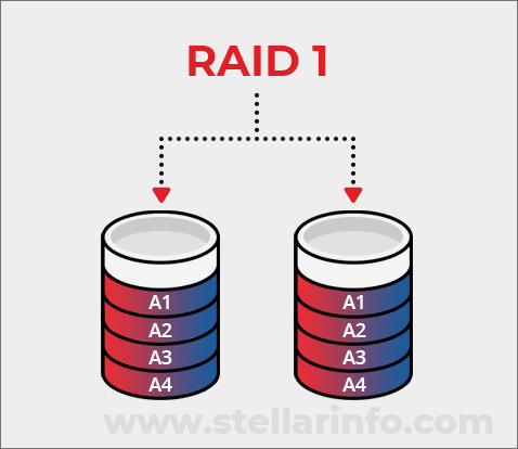 Raid 1 in Raid level