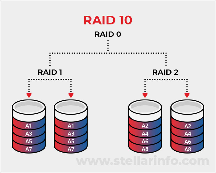 Raid 10 in Raid level