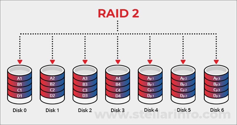 RAID level 0, 1, 5, 6 and 10  Advantage, disadvantage, use