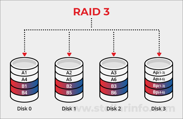 Raid 3 in Raid level