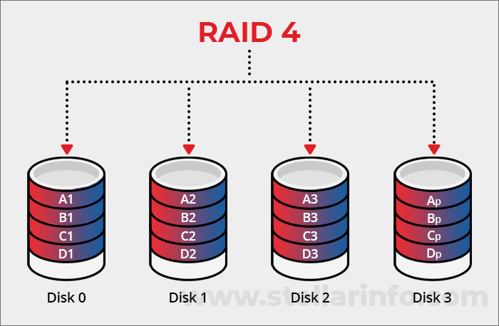 Raid 4 in Raid level