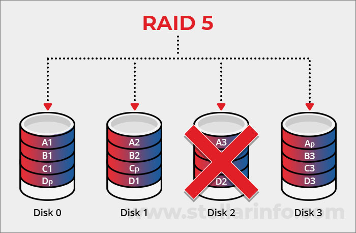 Raid 5 in Raid level