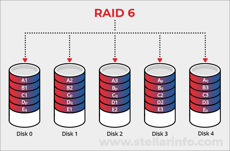 Raid 6 in Raid level