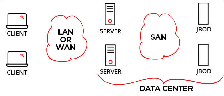 advantages-of-a-san