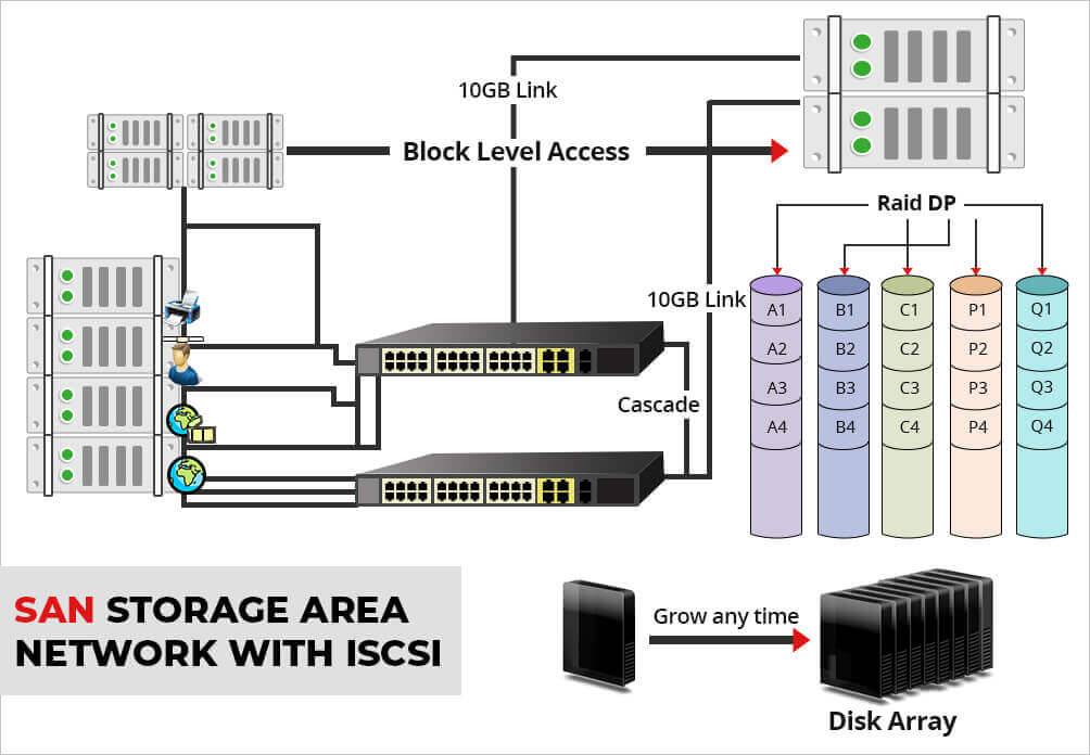 san-storage-area-network-with-iscsi