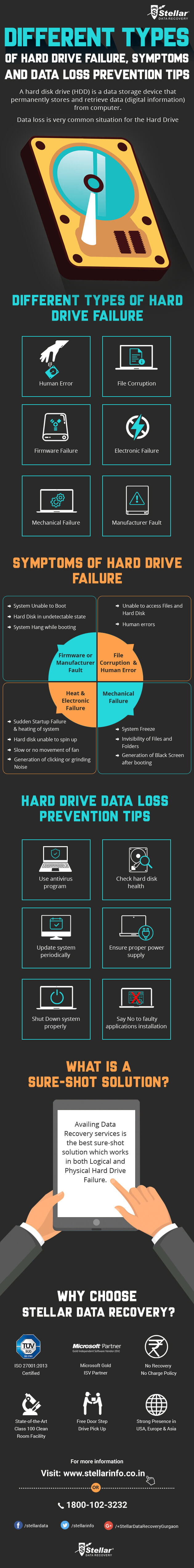 Different Types of Hard Drive Failure, Symptoms and Data Loss