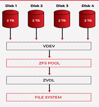 ZFS storage pool